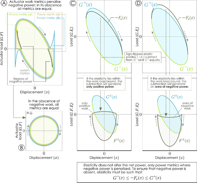 Figure 3 for Conditions for energetically-optimal elasticity and their implications for biomimetic propulsion systems