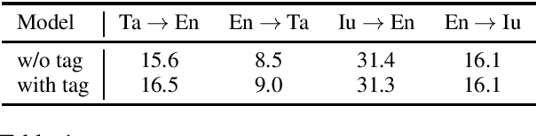 Figure 1 for Facebook AI's WMT20 News Translation Task Submission