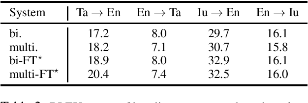 Figure 2 for Facebook AI WMT21 News Translation Task Submission