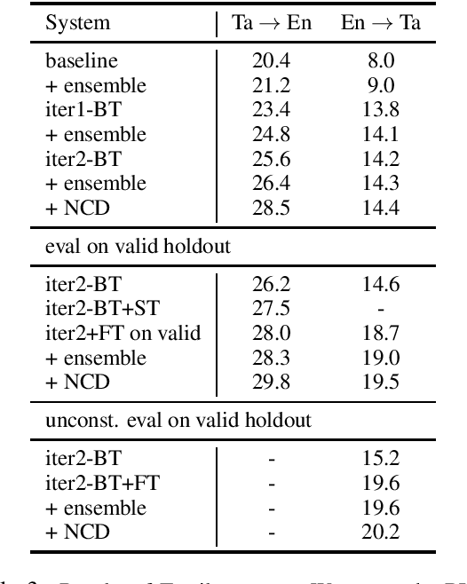 Figure 3 for Facebook AI WMT21 News Translation Task Submission