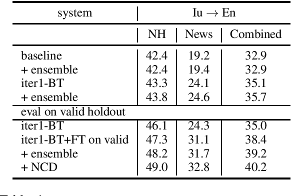 Figure 4 for Facebook AI WMT21 News Translation Task Submission