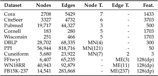 Figure 2 for Graph Representation Learning Beyond Node and Homophily