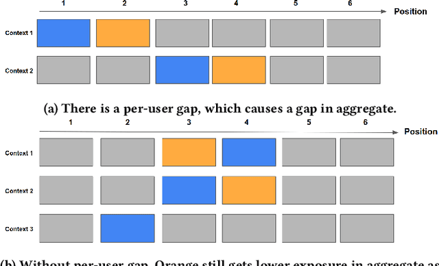 Figure 2 for Simpson's Paradox in Recommender Fairness: Reconciling differences between per-user and aggregated evaluations