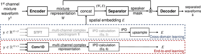 Figure 3 for End-to-End Multi-Channel Speech Separation