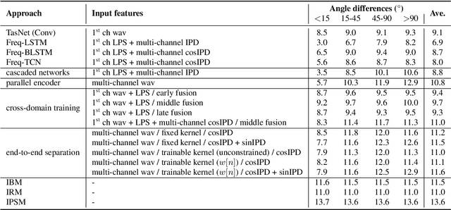 Figure 2 for End-to-End Multi-Channel Speech Separation