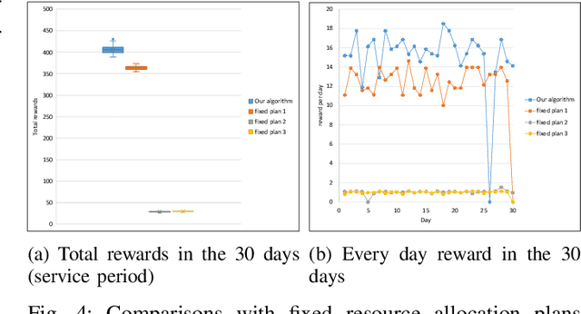 Figure 4 for Service resource allocation problem in the IoT driven personalized healthcare information platform