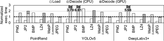 Figure 3 for L3: Accelerator-Friendly Lossless Image Format for High-Resolution, High-Throughput DNN Training