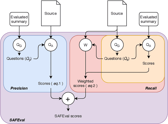 Figure 1 for QuestEval: Summarization Asks for Fact-based Evaluation