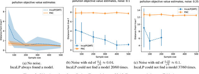 Figure 4 for Learning Implicitly with Noisy Data in Linear Arithmetic
