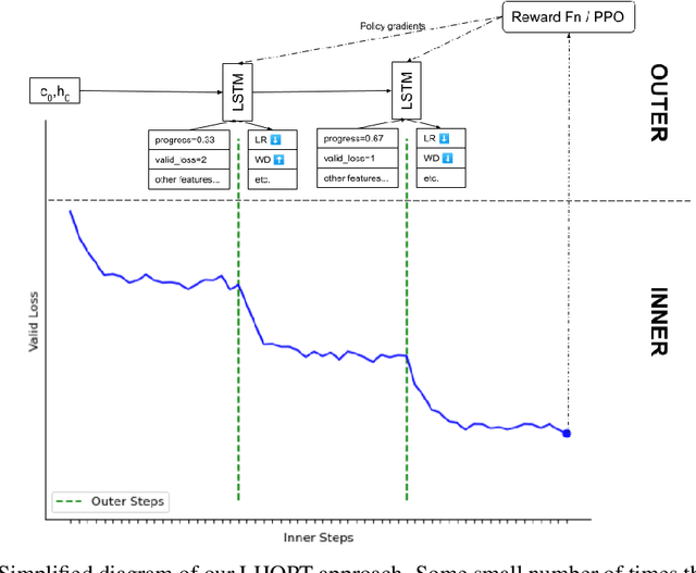 Figure 1 for A Generalizable Approach to Learning Optimizers