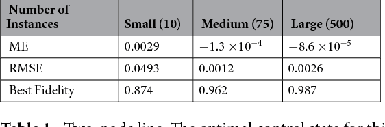 Figure 2 for Supervised Quantum Learning without Measurements