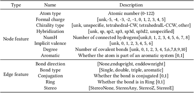 Figure 3 for CandidateDrug4Cancer: An Open Molecular Graph Learning Benchmark on Drug Discovery for Cancer