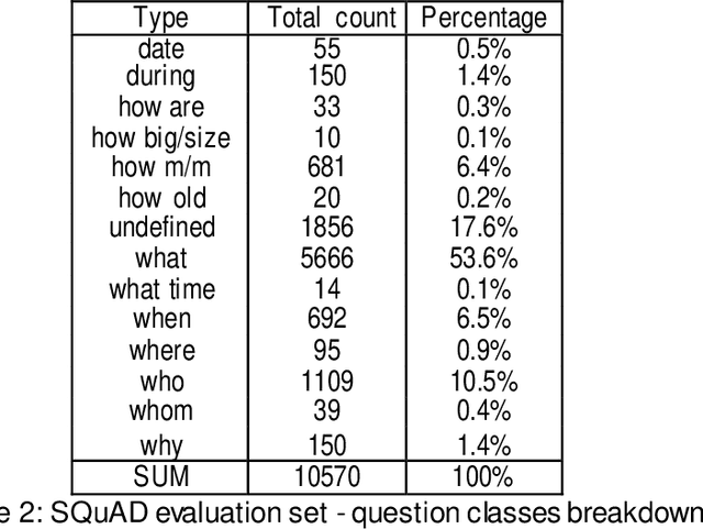 Figure 3 for Ensemble approach for natural language question answering problem