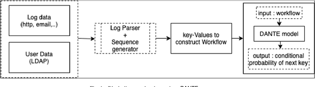Figure 1 for DANTE: Predicting Insider Threat using LSTM on system logs