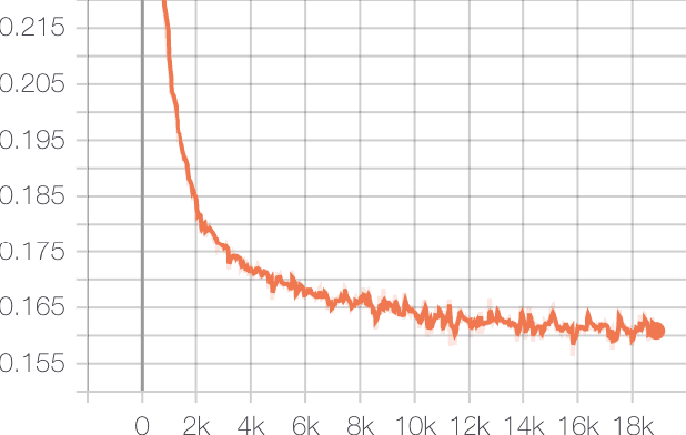 Figure 4 for DANTE: Predicting Insider Threat using LSTM on system logs