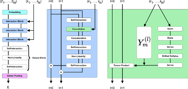 Figure 2 for SE-Equivariant Graph Neural Networks for Data-Efficient and Accurate Interatomic Potentials
