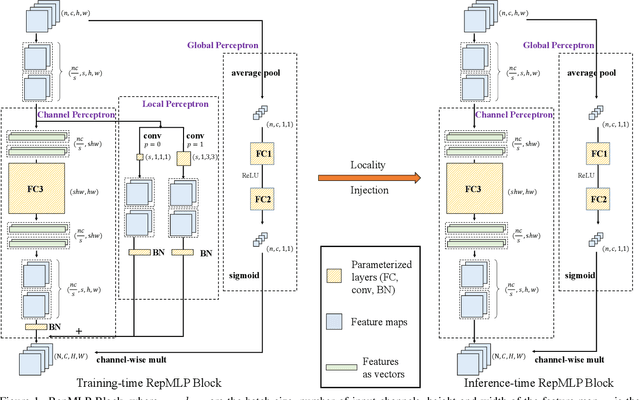 Figure 1 for RepMLPNet: Hierarchical Vision MLP with Re-parameterized Locality