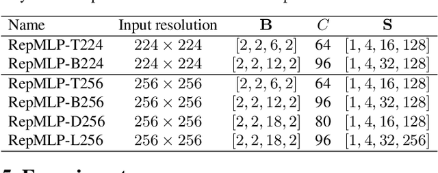 Figure 2 for RepMLPNet: Hierarchical Vision MLP with Re-parameterized Locality