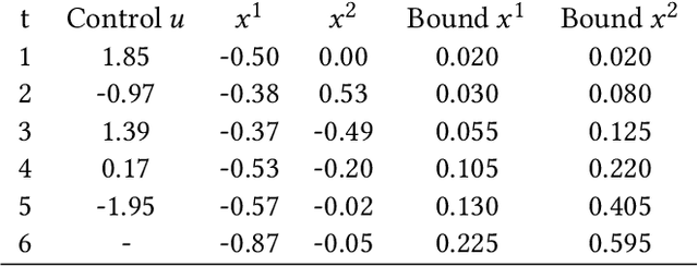 Figure 2 for Safety Guarantees for Planning Based on Iterative Gaussian Processes