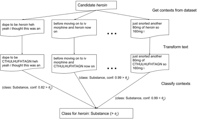 Figure 3 for Semi-supervised knowledge extraction for detection of drugs and their effects