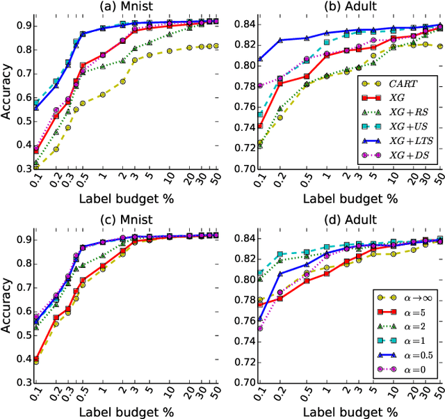 Figure 4 for Learning to Sample: an Active Learning Framework