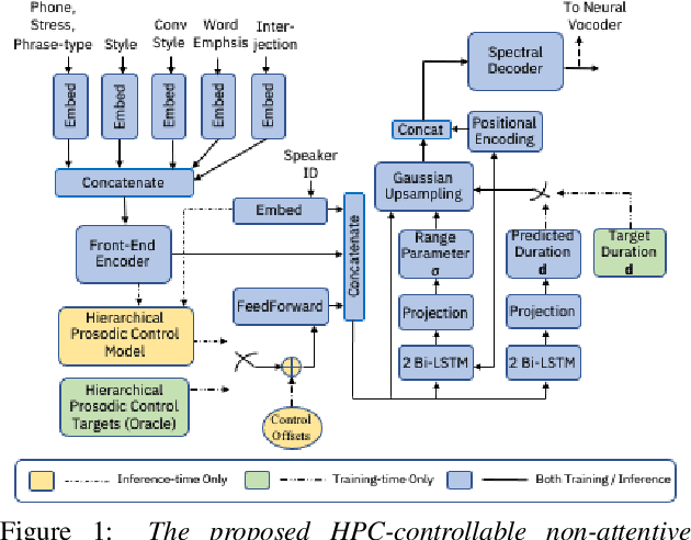 Figure 1 for Transplantation of Conversational Speaking Style with Interjections in Sequence-to-Sequence Speech Synthesis
