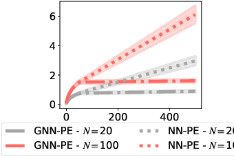 Figure 3 for Graph Neural Network Bandits