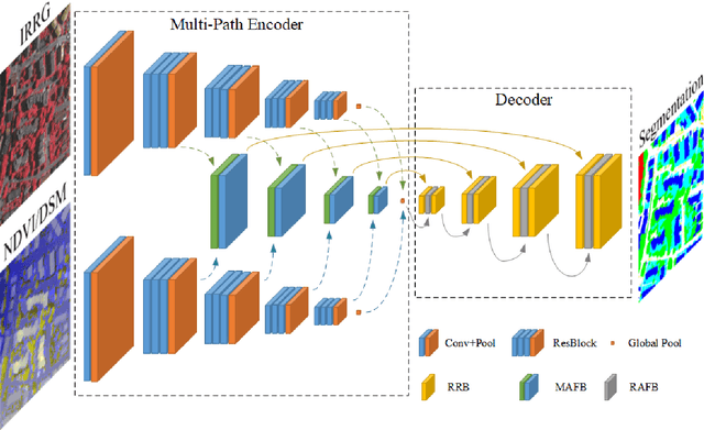 Figure 1 for An Attention-Fused Network for Semantic Segmentation of Very-High-Resolution Remote Sensing Imagery
