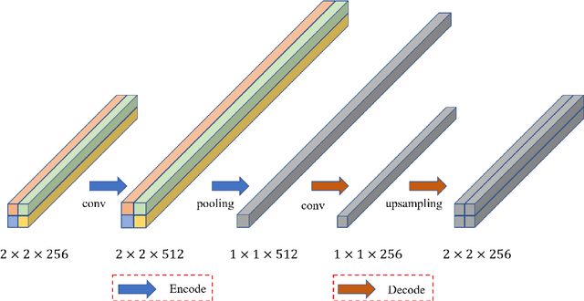 Figure 3 for An Attention-Fused Network for Semantic Segmentation of Very-High-Resolution Remote Sensing Imagery