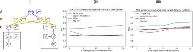 Figure 3 for Population-aware Hierarchical Bayesian Domain Adaptation via Multiple-component Invariant Learning