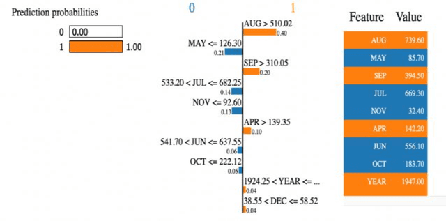 Figure 3 for Flood Prediction and Analysis on the Relevance of Features using Explainable Artificial Intelligence