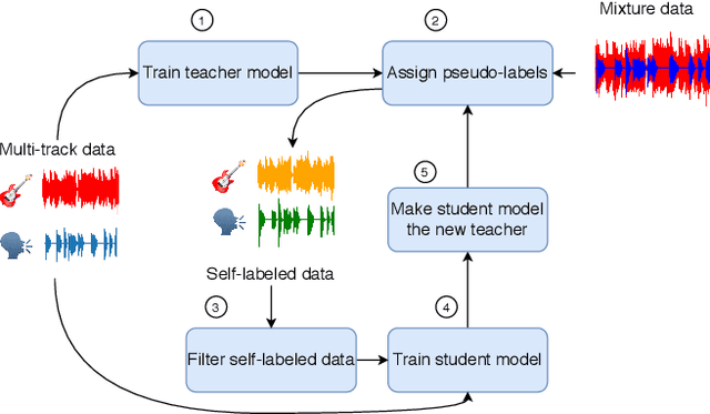 Figure 1 for Semi-Supervised Singing Voice Separation with Noisy Self-Training
