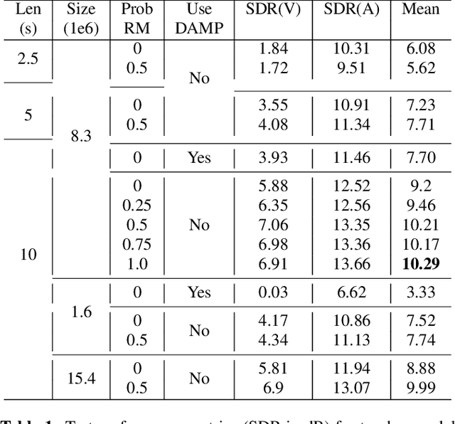 Figure 2 for Semi-Supervised Singing Voice Separation with Noisy Self-Training