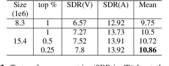 Figure 3 for Semi-Supervised Singing Voice Separation with Noisy Self-Training