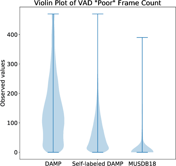 Figure 4 for Semi-Supervised Singing Voice Separation with Noisy Self-Training