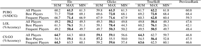 Figure 4 for Evaluating Team Skill Aggregation in Online Competitive Games