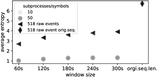 Figure 2 for Failure Identification from Unstable Log Data using Deep Learning