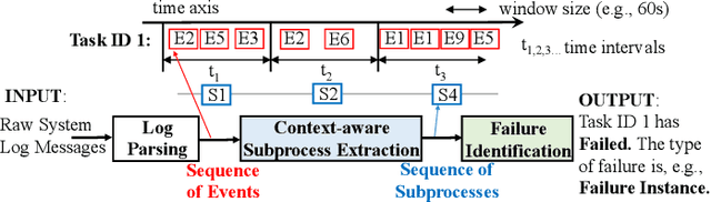 Figure 3 for Failure Identification from Unstable Log Data using Deep Learning