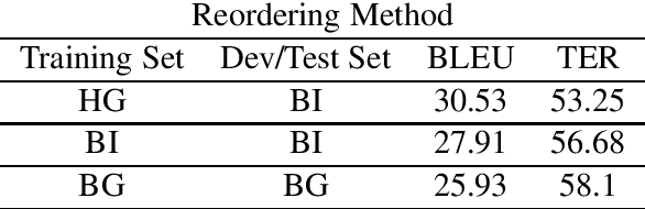 Figure 2 for A Preordered RNN Layer Boosts Neural Machine Translation in Low Resource Settings