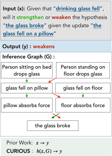 Figure 1 for Think about it! Improving defeasible reasoning by first modeling the question scenario