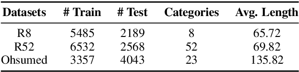 Figure 2 for Text Level Graph Neural Network for Text Classification