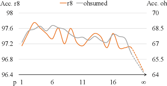 Figure 4 for Text Level Graph Neural Network for Text Classification