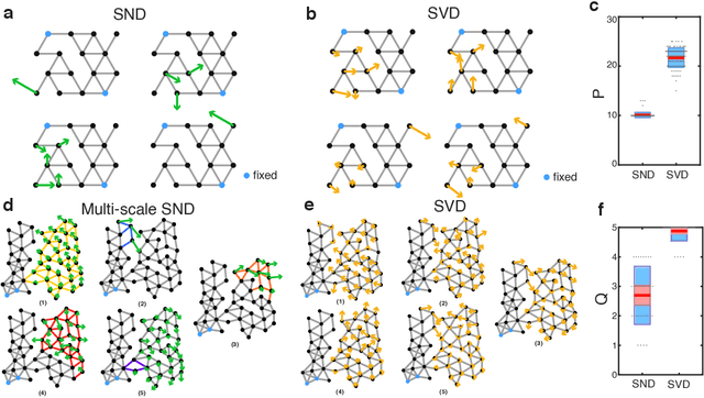Figure 2 for Modular representation and control of floppy networks
