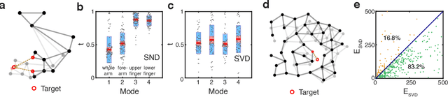 Figure 3 for Modular representation and control of floppy networks