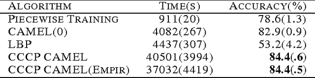 Figure 3 for Constrained Approximate Maximum Entropy Learning of Markov Random Fields