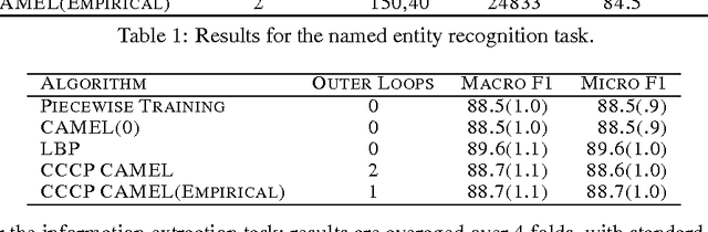 Figure 2 for Constrained Approximate Maximum Entropy Learning of Markov Random Fields