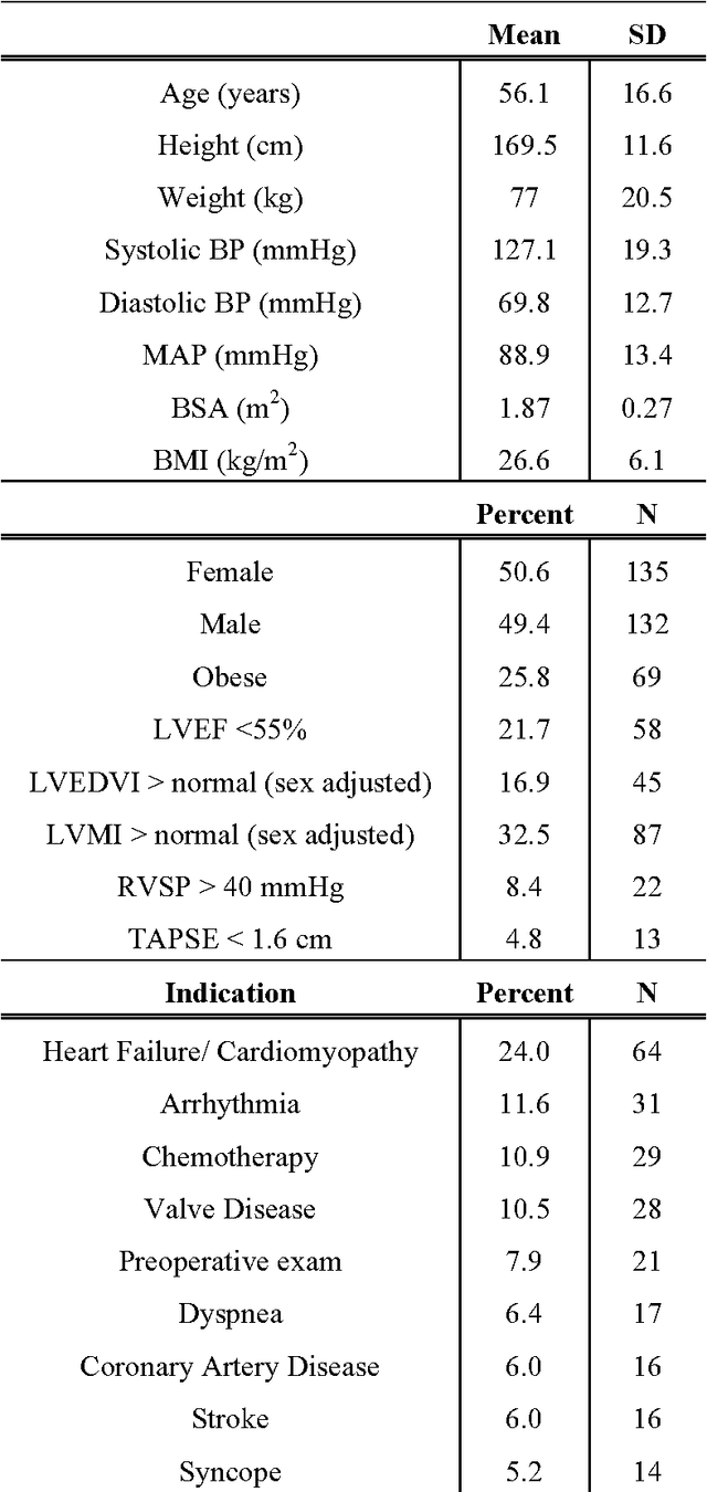 Figure 1 for Fast and accurate classification of echocardiograms using deep learning