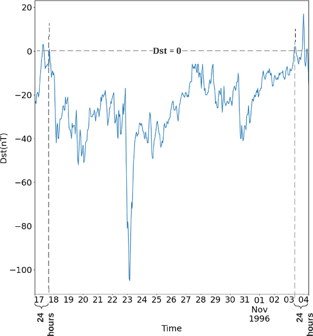 Figure 2 for Multi-Hour Ahead Dst Index Prediction Using Multi-Fidelity Boosted Neural Networks