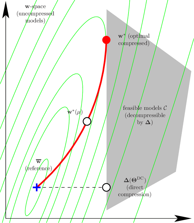 Figure 1 for A flexible, extensible software framework for model compression based on the LC algorithm