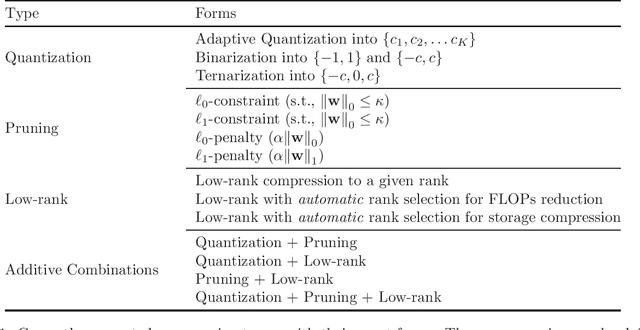 Figure 2 for A flexible, extensible software framework for model compression based on the LC algorithm